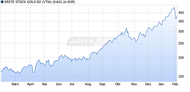 Performance des ERSTE STOCK GOLD I02 (VTIA) (WKN A1CZJ3, ISIN AT0000A0J8T8)