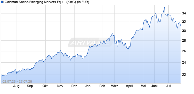 Performance des Goldman Sachs Emerging Markets Equity Portfolio GBP Dis (WKN A1CZCM, ISIN LU0502800476)