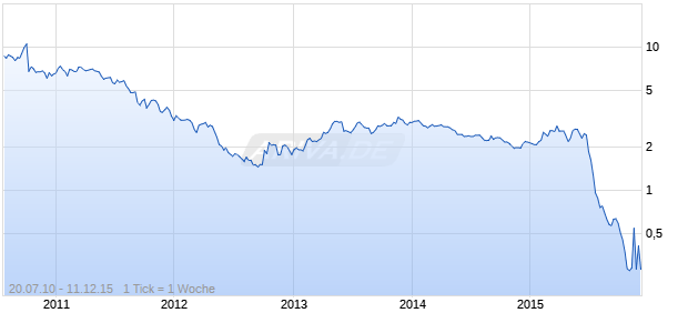 Alon Blue Square Israel ADR Chart
