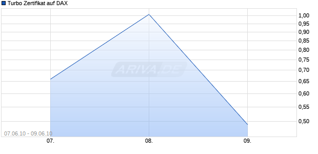 Turbo Zertifikat auf DAX [Commerzbank AG] Chart