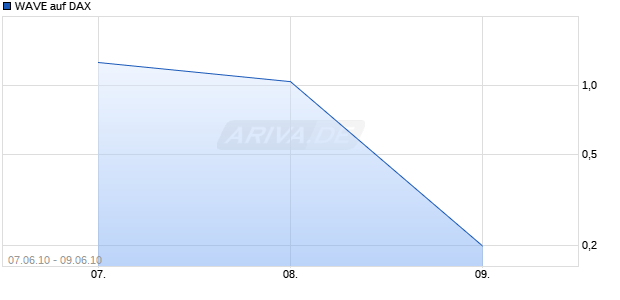 WAVE auf DAX [Deutsche Bank] Chart