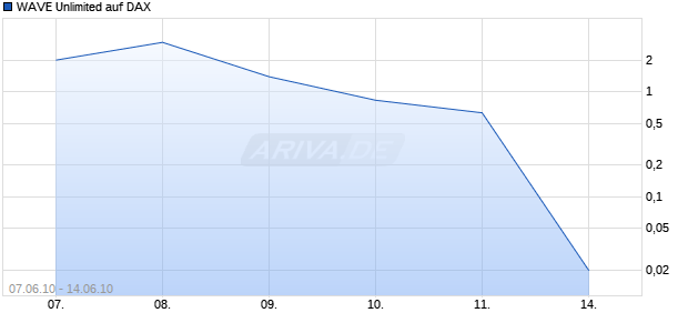 WAVE Unlimited auf DAX [Deutsche Bank] Chart
