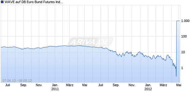 WAVE auf DB Euro Bund Futures Index PR [Deutsche Bank AG] Chart