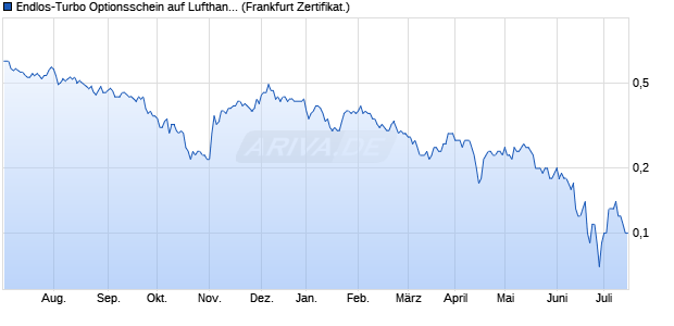 Endlos-Turbo Optionsschein auf Lufthansa [DZ BAN. (WKN: DZ1RRF) Chart