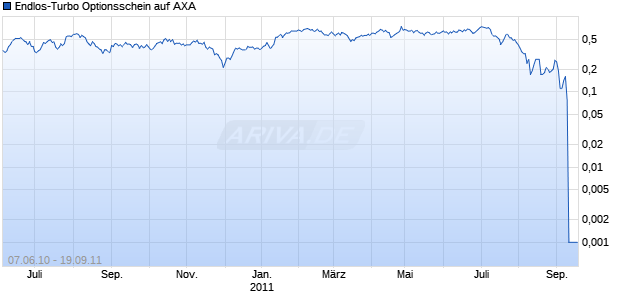 Endlos-Turbo Optionsschein auf AXA [DZ Bank AG] Chart