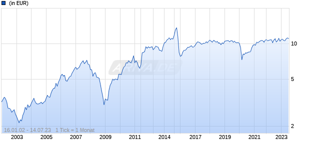 Stewart Investors Global Emerging Markets Fund Class B (Accumulation) GBP Chart