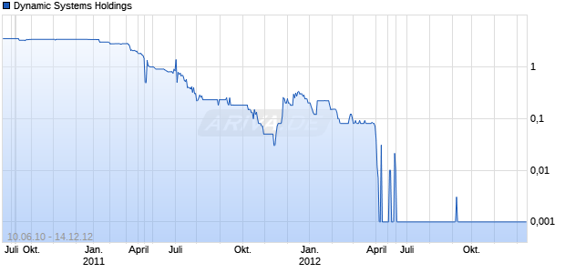 Dynamic Systems Holdings Chart