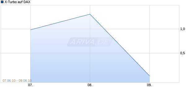 X-Turbo auf DAX [HSBC Trinkaus & Burkhardt AG] Chart