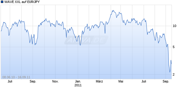 WAVE XXL auf EUR/JPY [Deutsche Bank AG] Chart