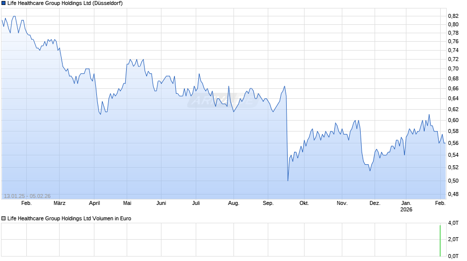 Life Healthcare Group Chart
