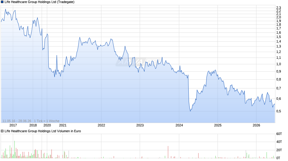 Life Healthcare Group Chart