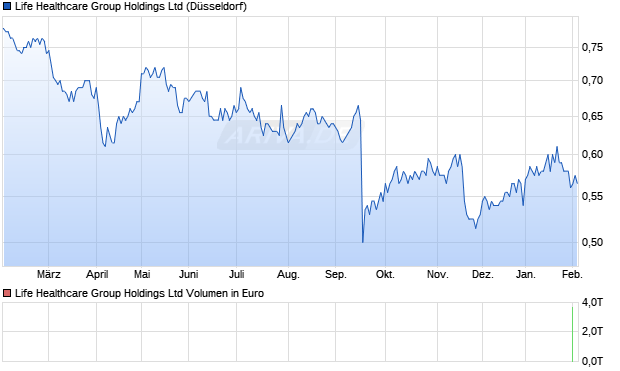 Life Healthcare Group Aktie Chart