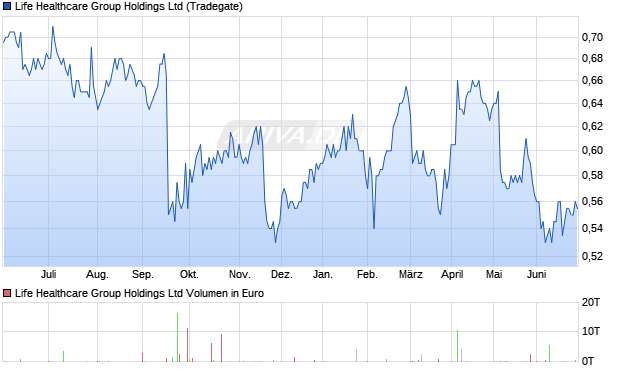 Life Healthcare Group Aktie Chart