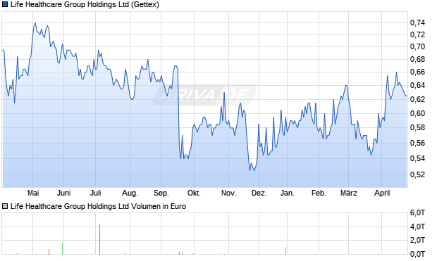 Life Healthcare Group Aktie Chart