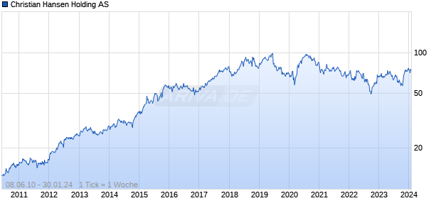 Christian Hansen Holding AS Chart