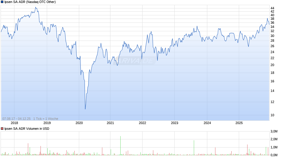 Ipsen Aktie (ADR) Chart