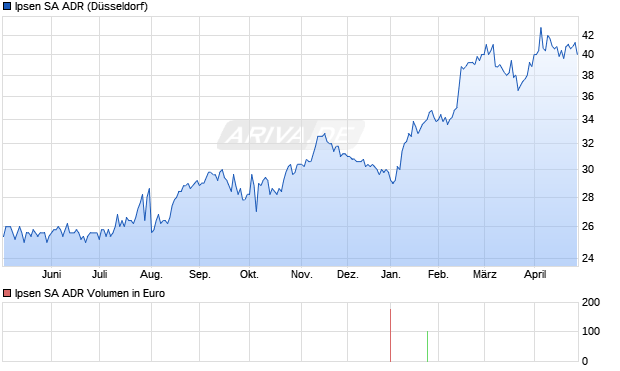 Ipsen Aktie (ADR) Chart