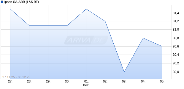 Ipsen Aktie (ADR) Chart