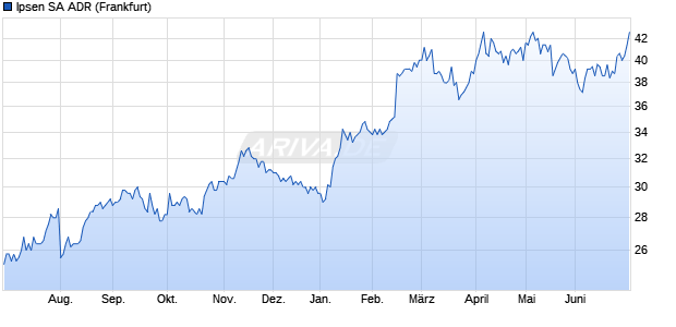Ipsen Aktie (ADR) Chart