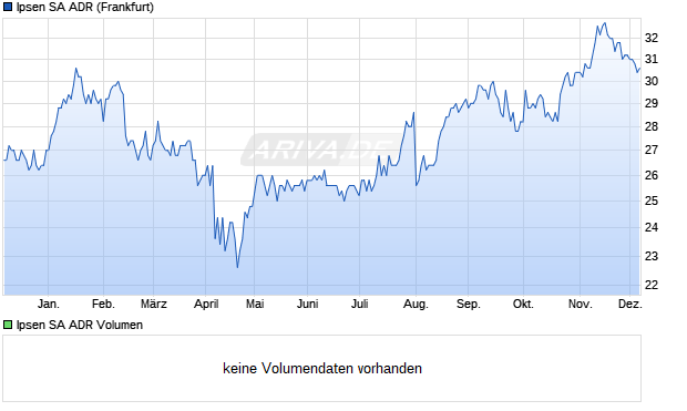 Ipsen Aktie (ADR) Chart