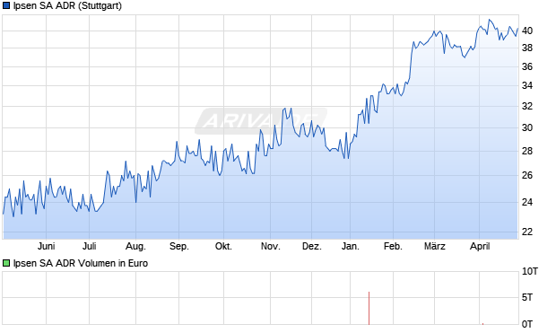 Ipsen Aktie (ADR) Chart