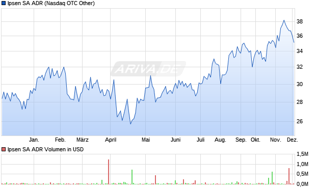 Ipsen Aktie (ADR) Chart