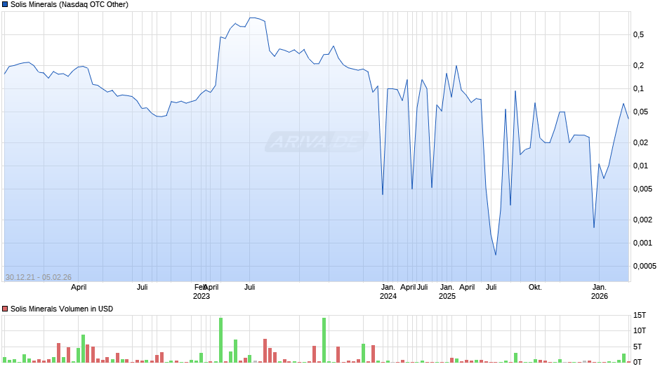 Solis Minerals Chart