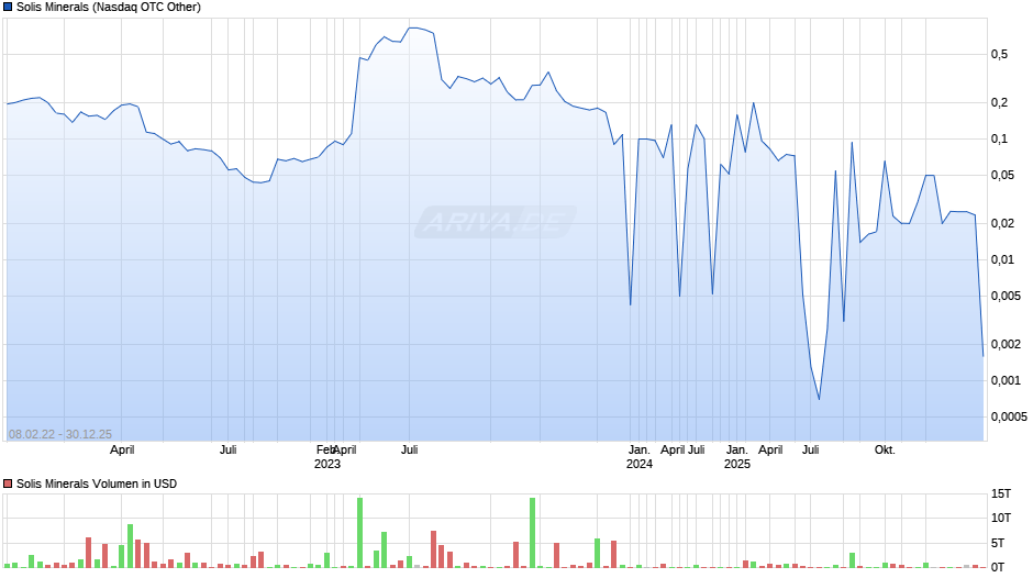 Solis Minerals Chart