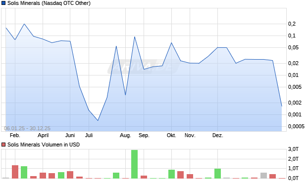 Solis Minerals Aktie Chart
