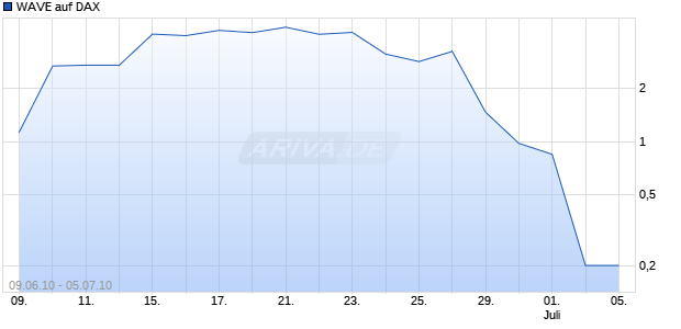 WAVE auf DAX [Deutsche Bank] Chart