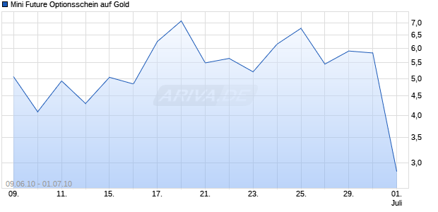 Mini Future Optionsschein auf Gold [BNP Paribas Emissions- und Handelsges.] Chart