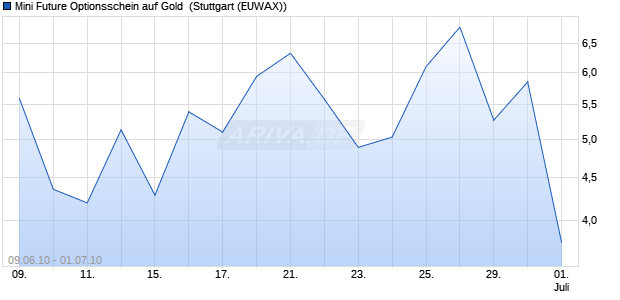 Mini Future Optionsschein auf Gold [BNP Paribas Em. (WKN: BN50LP) Chart