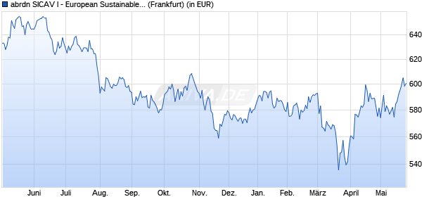 Performance des abrdn SICAV I - European Sustainable Equity Fund S Acc EUR (WKN A1CS3Z, ISIN LU0476876080)