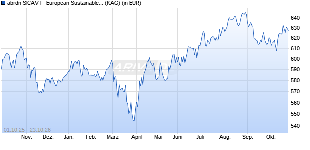 Performance des abrdn SICAV I - European Sustainable Equity Fund S Acc EUR (WKN A1CS3Z, ISIN LU0476876080)