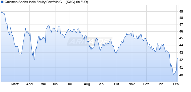 Performance des Goldman Sachs India Equity Portfolio GBP Dist. (WKN A1CZCL, ISIN LU0502800393)