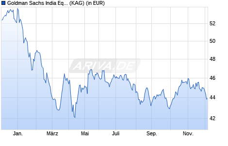 Performance des Goldman Sachs India Equity Portfolio GBP Dist. (WKN A1CZCL, ISIN LU0502800393)