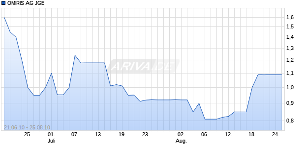 OMIRIS AG JGE Chart
