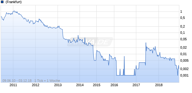 Bellzone Mining Chart