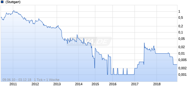 Bellzone Mining Chart