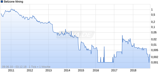 Bellzone Mining Chart