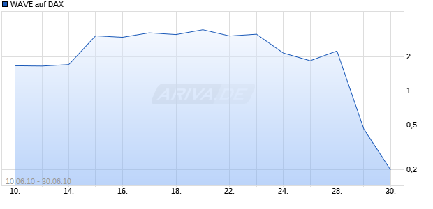 WAVE auf DAX [Deutsche Bank] Chart