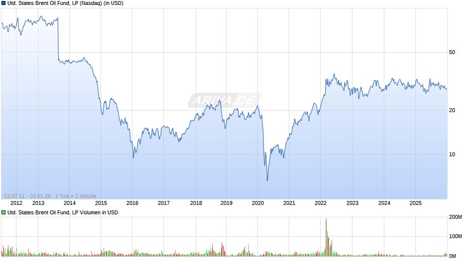 United States Brent Oil Fund, LP Chart