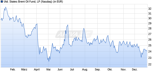 Performance des United States Brent Oil Fund, LP (WKN A1H683, ISIN US91167Q1004)