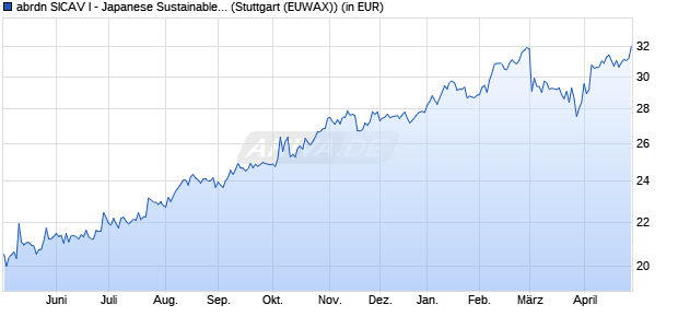 Performance des abrdn SICAV I - Japanese Sustainable Equity A Acc Hedged EUR (WKN A1CS35, ISIN LU0476876759)
