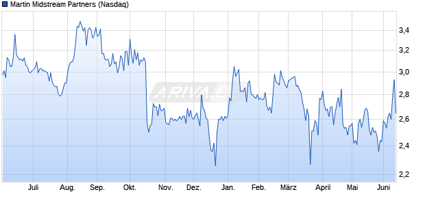 Martin Midstream Partners Aktie Chart