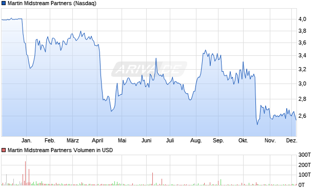 Martin Midstream Partners Aktie Chart