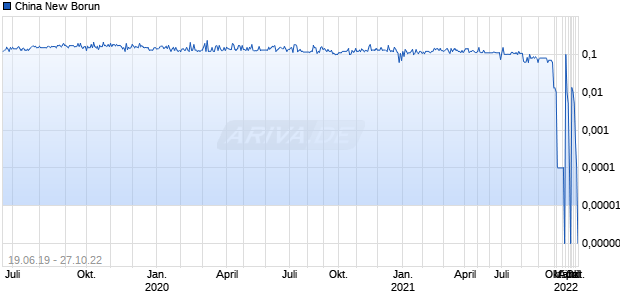 China New Borun Chart
