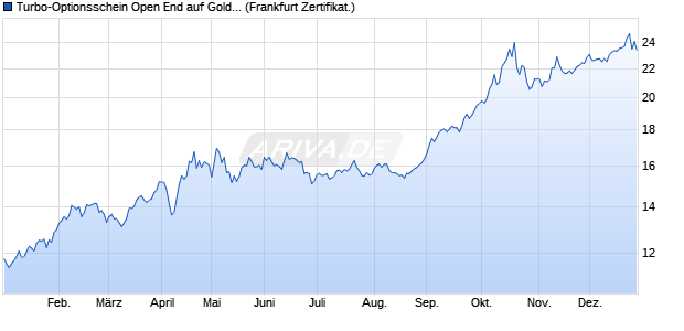 Turbo-Optionsschein Open End auf Gold [Vontobel] (WKN: VT0MJJ) Chart