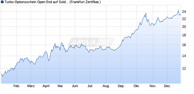 Turbo-Optionsschein Open End auf Gold [Vontobel] (WKN: VT0MJK) Chart