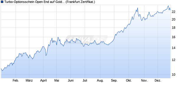 Turbo-Optionsschein Open End auf Gold [Vontobel] (WKN: VT0MJL) Chart